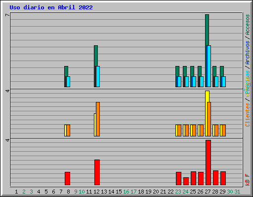 Uso diario en Abril 2022