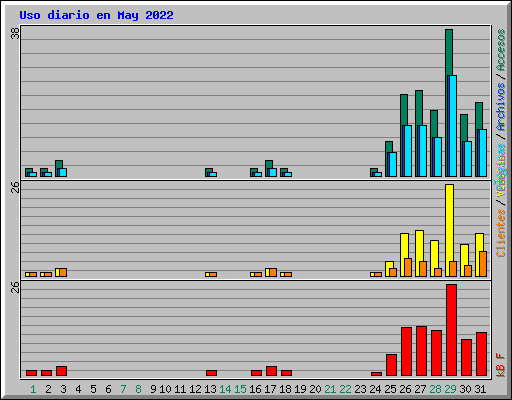 Uso diario en May 2022