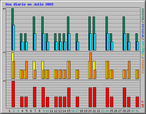 Uso diario en Julio 2022