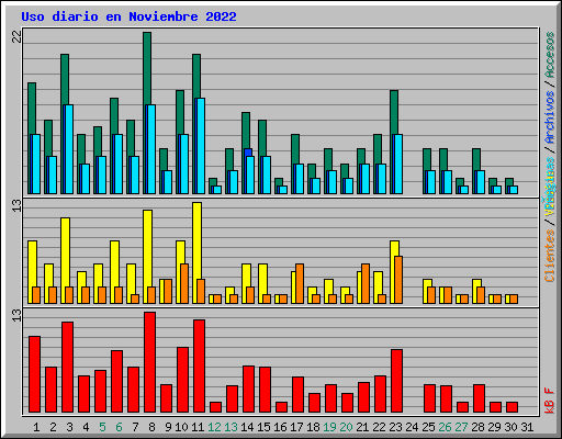 Uso diario en Noviembre 2022