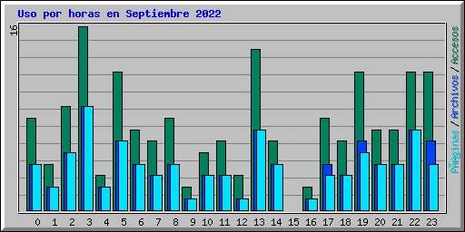 Uso por horas en Septiembre 2022
