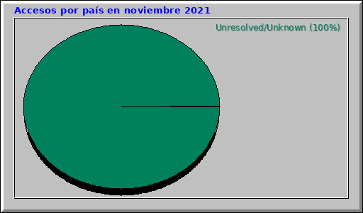 Accesos por país en noviembre 2021