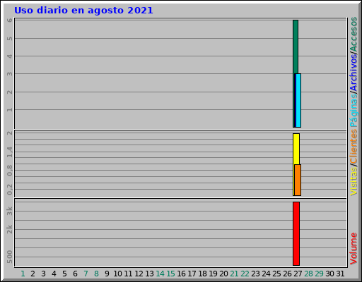 Uso diario en agosto 2021 Uso diario en agosto 2021