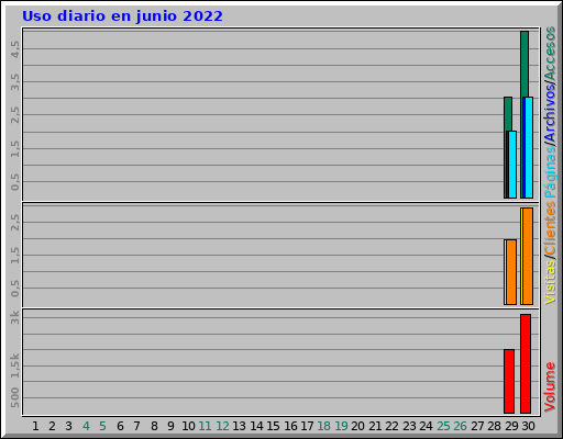 Uso diario en junio 2022 Uso diario en junio 2022