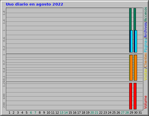 Uso diario en agosto 2022 Uso diario en agosto 2022