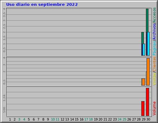 Uso diario en septiembre 2022 Uso diario en septiembre 2022