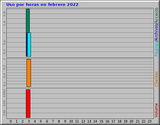 Uso por horas en febrero 2022 Uso por horas en febrero 2022
