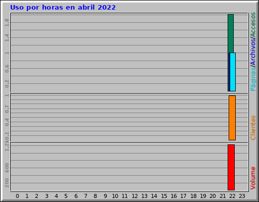 Uso por horas en abril 2022 Uso por horas en abril 2022