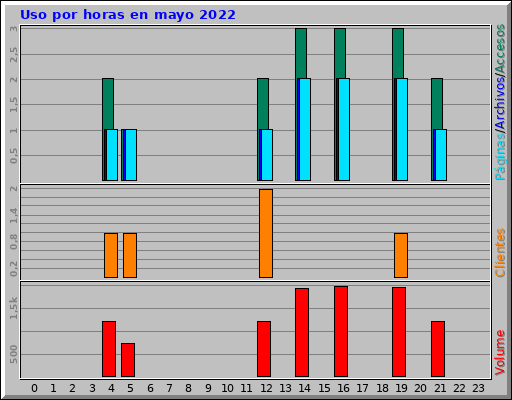 Uso por horas en mayo 2022 Uso por horas en mayo 2022