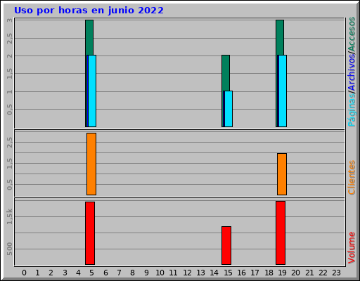 Uso por horas en junio 2022 Uso por horas en junio 2022