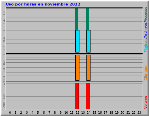 Uso por horas en noviembre 2022 Uso por horas en noviembre 2022