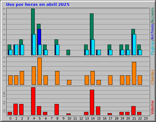 Uso por horas en abril 2025 Uso por horas en abril 2025