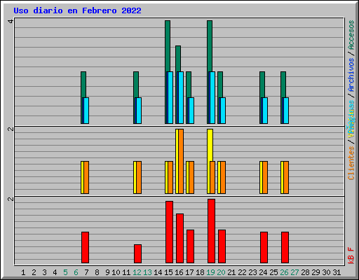Uso diario en Febrero 2022