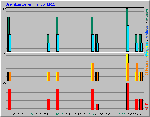 Uso diario en Marzo 2022