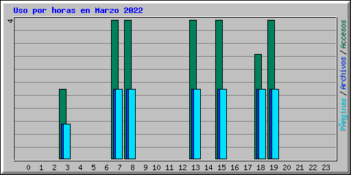 Uso por horas en Marzo 2022
